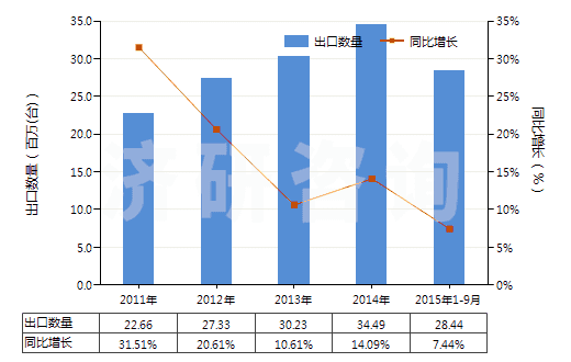 2011-2015年9月中國(guó)冷藏、冷凍箱壓縮機(jī)（電動(dòng)機(jī)額定功率≤0.4kw）(HS84143011)出口量及增速統(tǒng)計(jì)